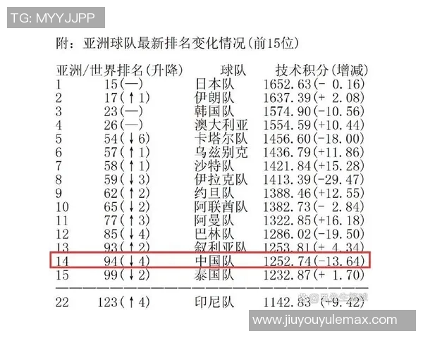 国足排名提升背后原因分析萨尔瓦多连败导致排名大幅下滑至第94位 国足排名提升背后原因分析萨尔瓦多连败导致排名大幅下滑至第94位