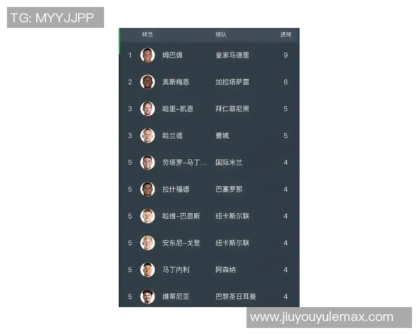 姆巴佩欧冠历史射手榜第六位追赶劳尔目标12球挑战新高 姆巴佩欧冠历史射手榜第六位追赶劳尔目标12球挑战新高