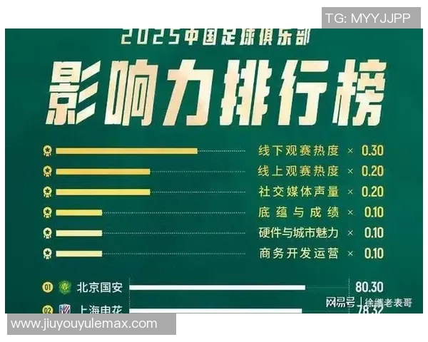 2025年中国足球俱乐部影响力榜单揭晓北京国安荣登最具影响力俱乐部榜首 2025年中国足球俱乐部影响力榜单揭晓北京国安荣登最具影响力俱乐部榜首